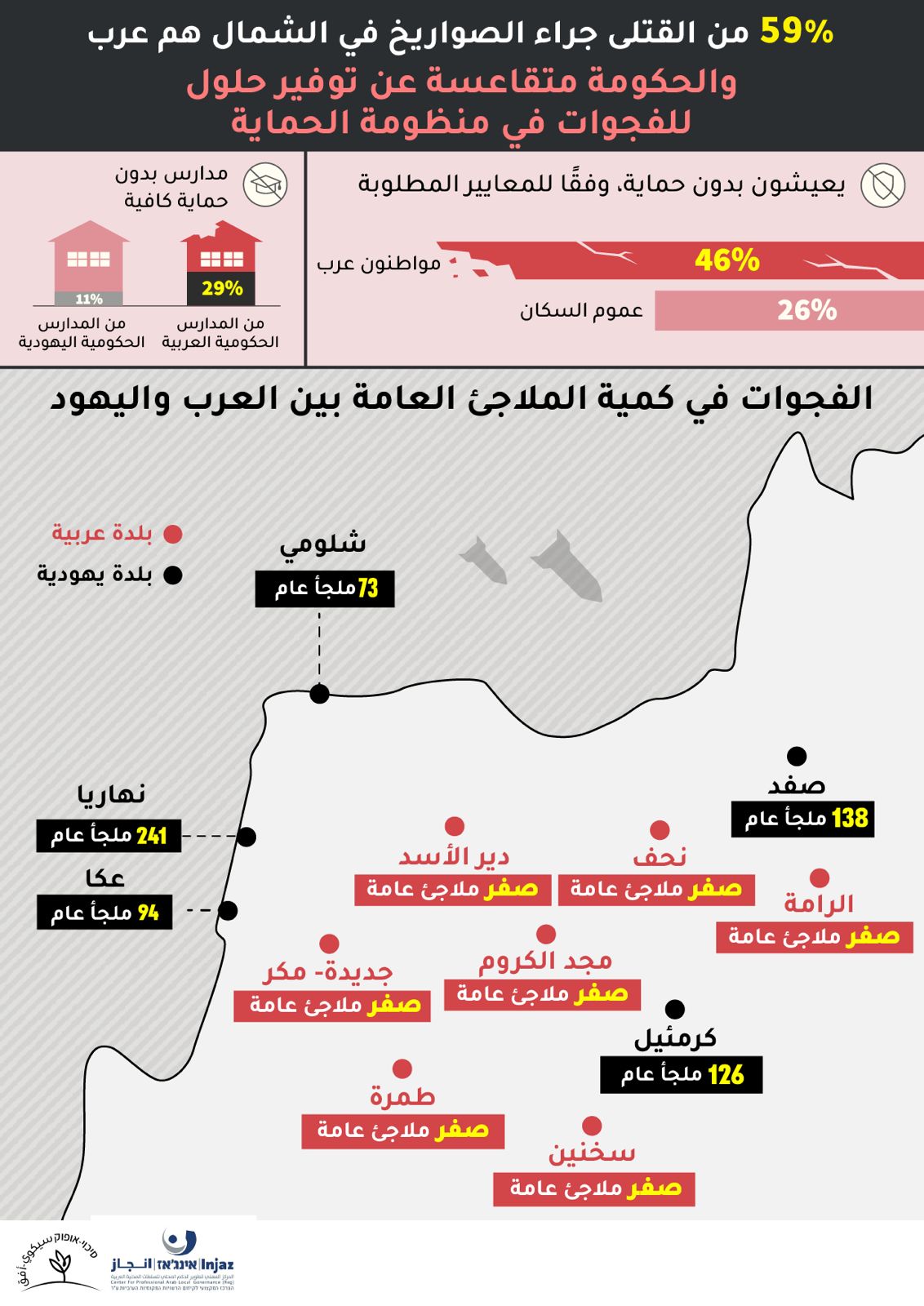 جمعية سيكوي أفق: 59% من قتلى الحرب في الشمال هم عرب... والدولة متقاعسة عن توفير الحماية لهم!