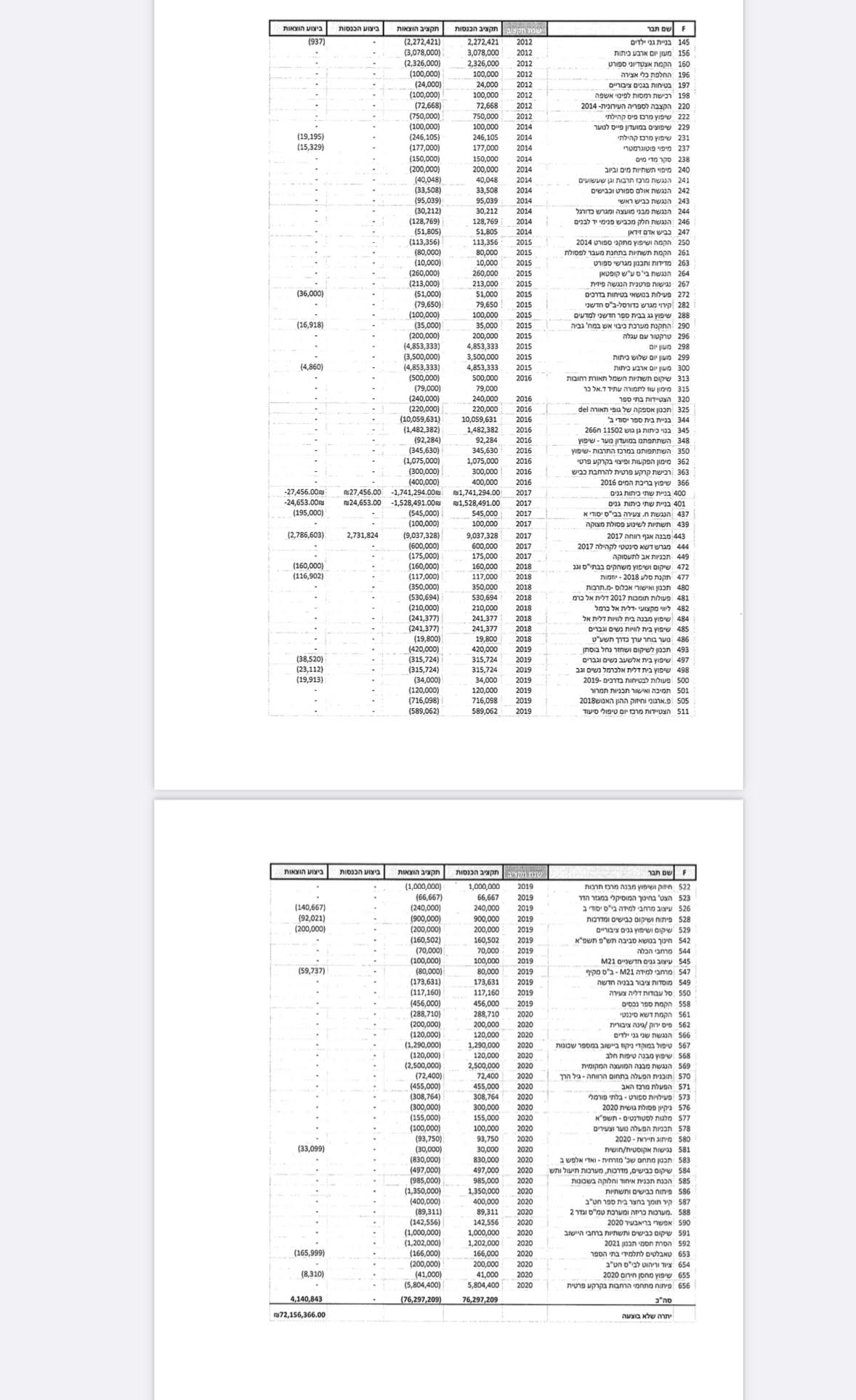 وفق المعطيات التي وصلت كل الناس يتضح: مجلس دالية الكرمل لم يستغل حوالي 72 مليون شيكل ميزانيات غير عادية!!  